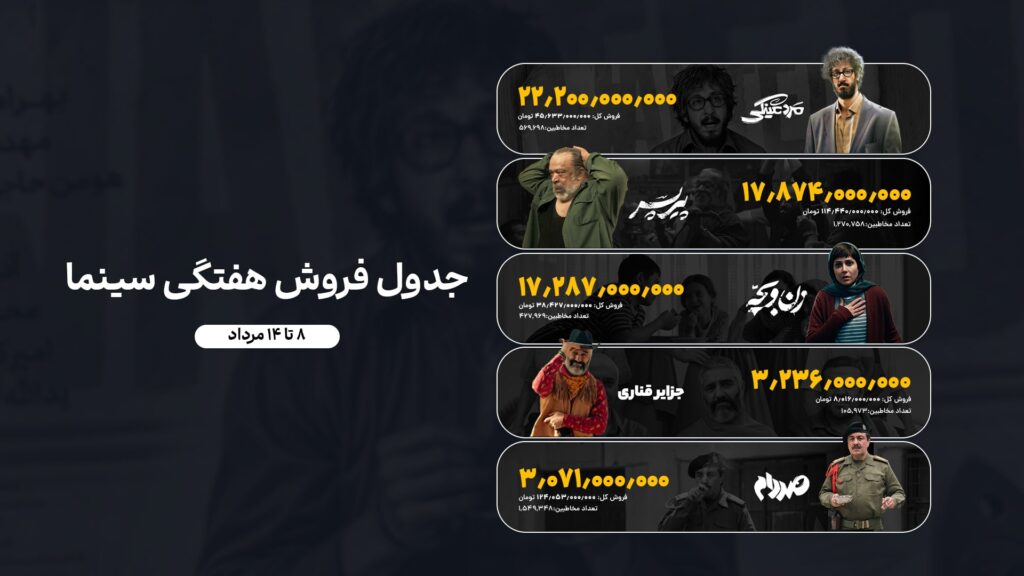 جدول فروش هفتگی‌سینمای ایران (۸ الی ۱۴ مردادماه)