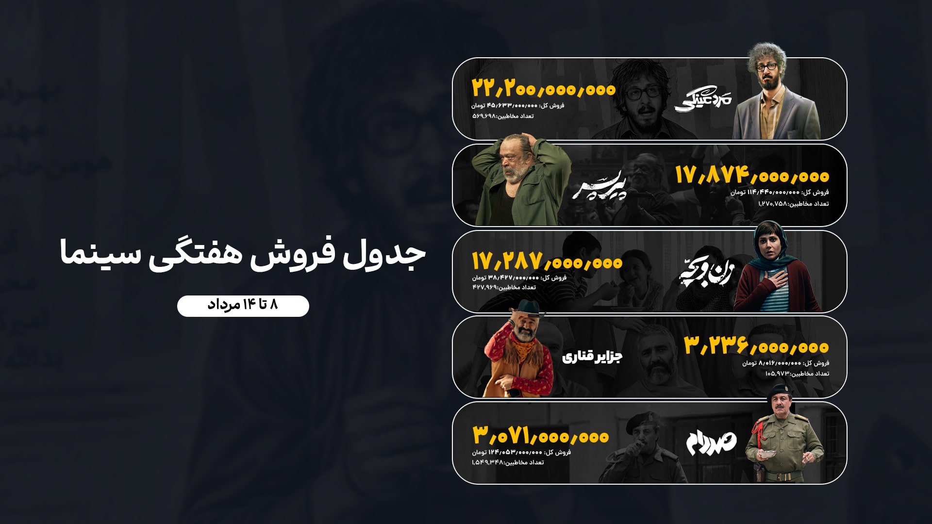 جدول فروش هفتگی‌سینمای ایران (۸ الی ۱۴ مردادماه)