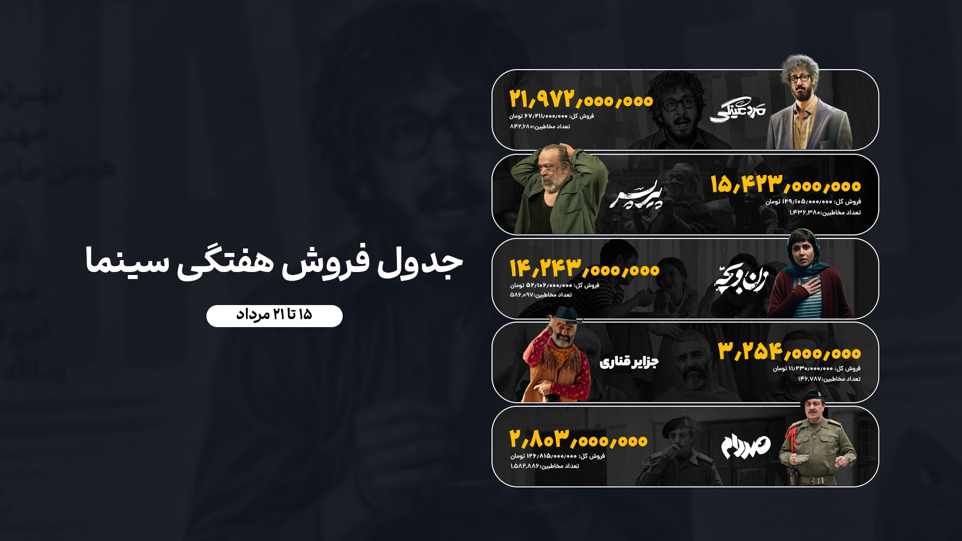 جدول فروش هفتگی‌سینمای ایران (۱۵ الی ۲۱ مردادماه)