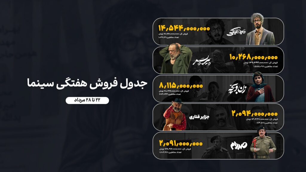جدول فروش هفتگی‌سینمای ایران (۲۲ الی ۲۸ مردادماه)