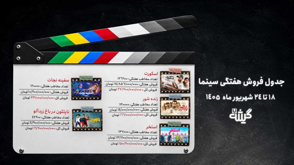 جدول فروش ۱۸ تا ۲۴ شهریورماه؛ سبقت «اسکورت» از «استخر» و «زنده‌شور»